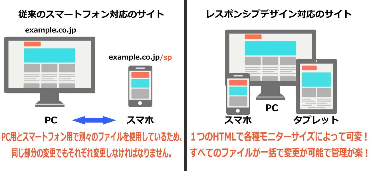 従来のスマホ用サイト・レスポンシブデザイン対応のサイト